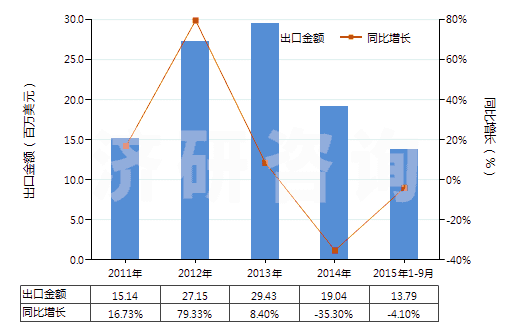 2011-2015年9月中國(guó)非肥料用氯化銨(HS28271090)出口總額及增速統(tǒng)計(jì)